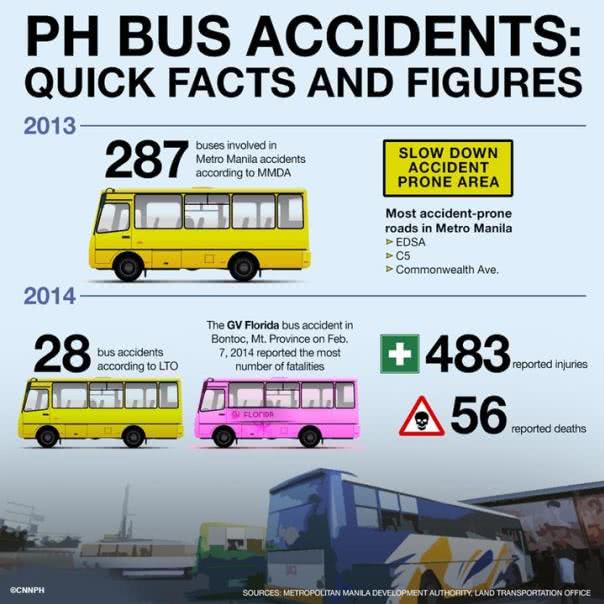 Bus accidents facts and figures in the Philippines Bus accidents facts and figures