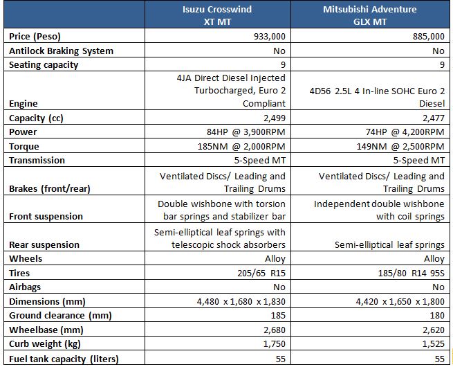 Which one would you prefer: Isuzu Crosswind or Mitsubishi Adventure? Comparison table between Isuzu Crosswind and Mitsubishi Adventure