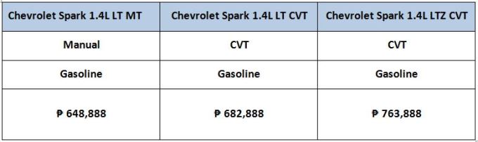 At Php 648,888, the 2017 Spark is now one of the cheapest brand-new cars you can purchase in the Philippines 2017 Chevrolet spark price list