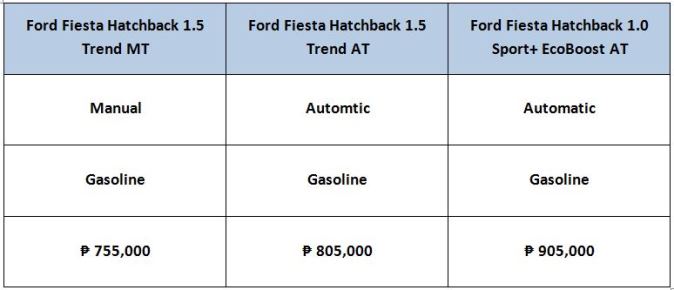 Powered by either a perky 1.5L gasoline engine or a 1.0L EcoBoost, the Fiesta has decent power, although its gas mileage is hardly segment-leading 2017 Ford Fiesta price list