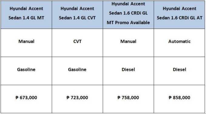 For Php 673,000, the car comes in a 1.4L gasoline engine with CVVT, paired with either a 6-speed manual transmission or CVT type 2017 Hyundai Accent price list