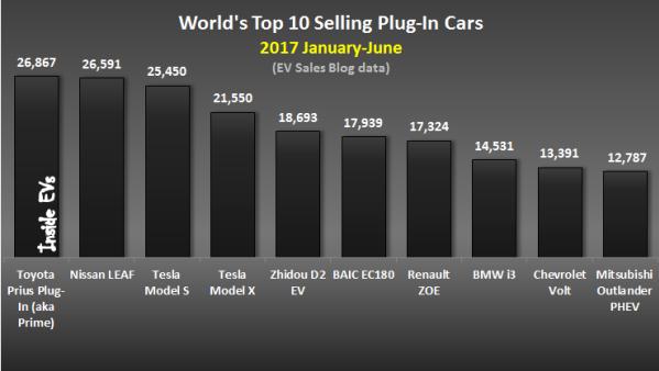 In the first six months of 2017, the plug-in cars total sales were nearly 450,000 units bar chart of Top 10 best-selling plug-in cars in the world