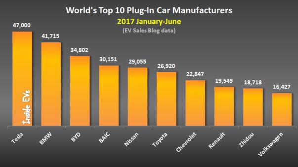 In the tough carmaker race, Tesla leaf BMW behind with 10,841 vehicles delivered to top the chart bar chart of Top 10 plug-in carmakers in the world