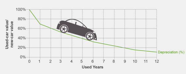 Car Depreciation Chart