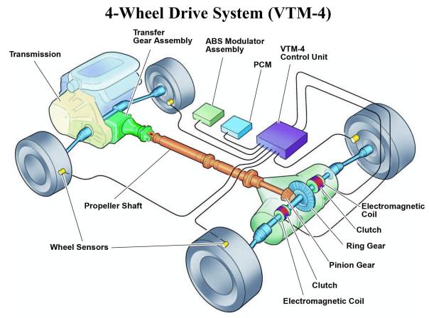 4wd Vs Awd What S The Difference Which Is Better Philippines