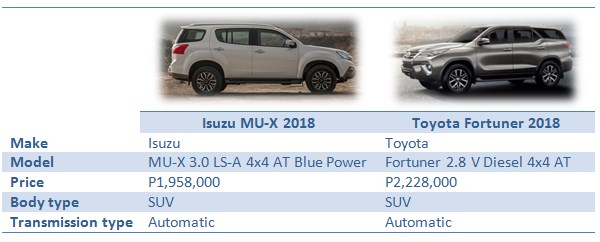 Isuzu MU-X vs Toyota Fortuner: Which is better? - Philippines