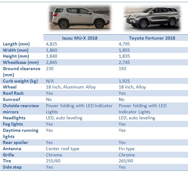 Isuzu MU-X vs Toyota Fortuner: Which is better? - Philippines