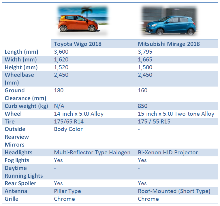 Toyota Wigo vs Mitsubishi Mirage: Which to buy? - Philippines