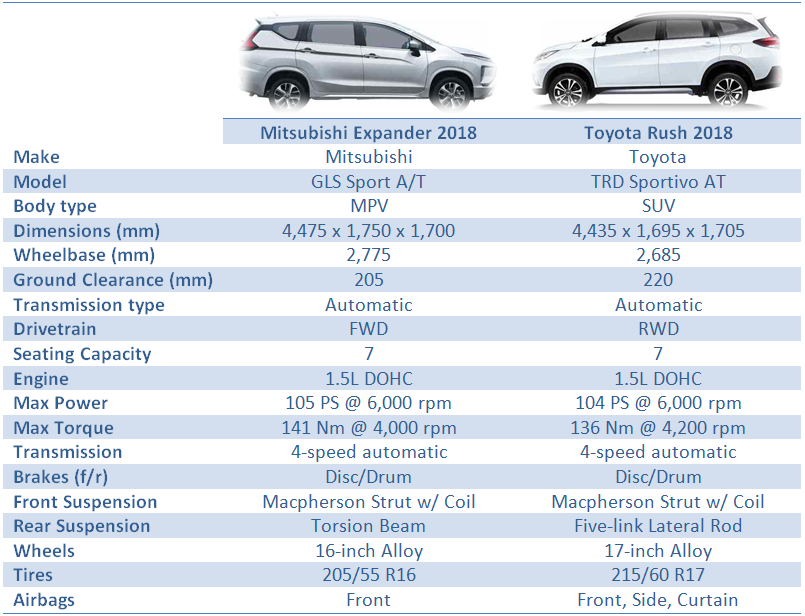 Mitsubishi Expander vs Toyota Rush specs sheet