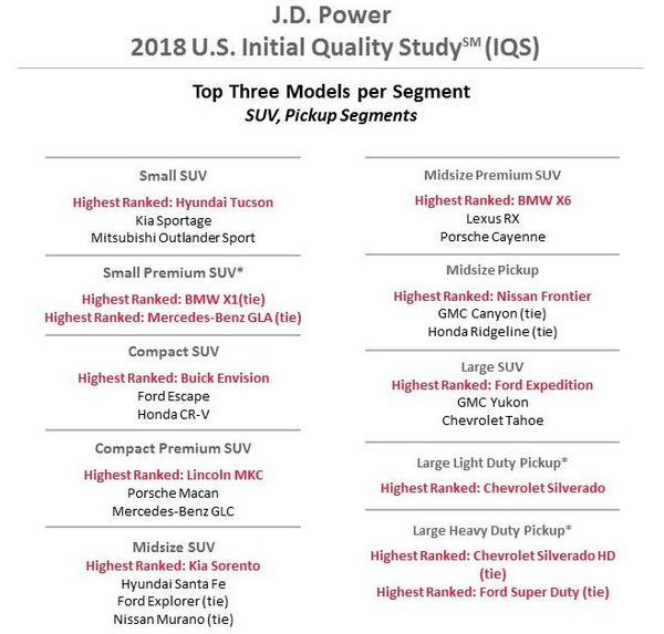 Genesis ranks top in 2019 Initial Quality Study by J.D Power, followed ...