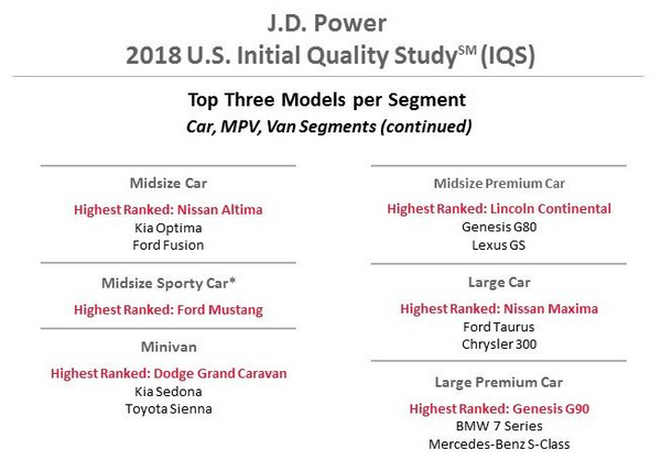 Genesis ranks top in 2019 Initial Quality Study by J.D Power, followed ...