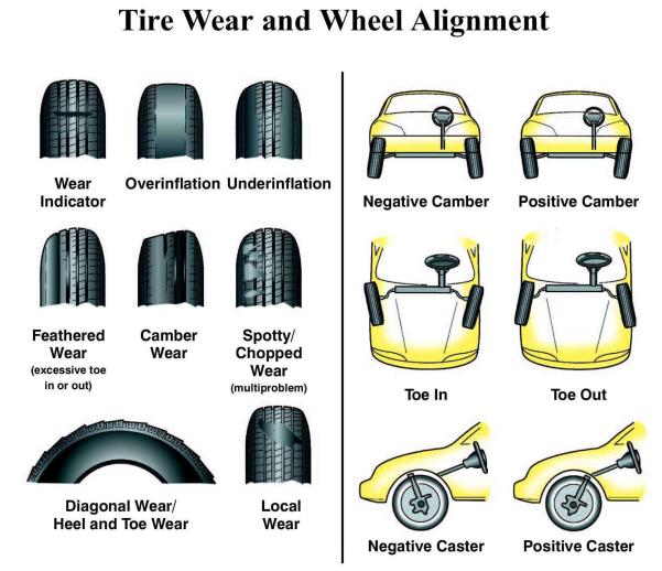 How To Spot Wheel Misalignment And Why It Is Important To Fix Them 