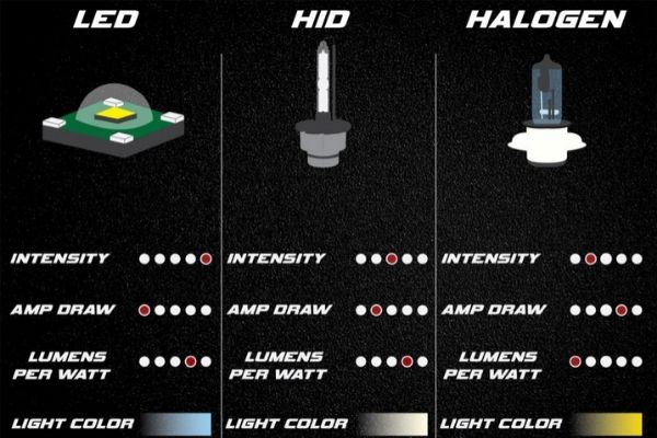 halogen vs hid vs led motorcycle headlight