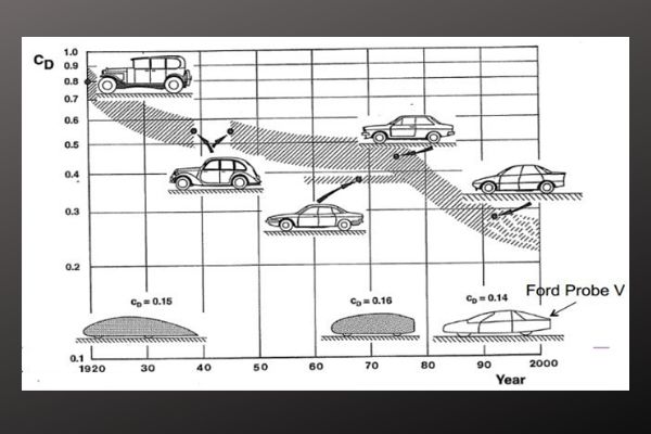 Philkotse Guide The Relevance Of Aerodynamics In Cars