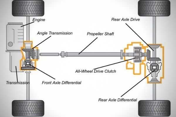 Four Wheel Drive Diagram 