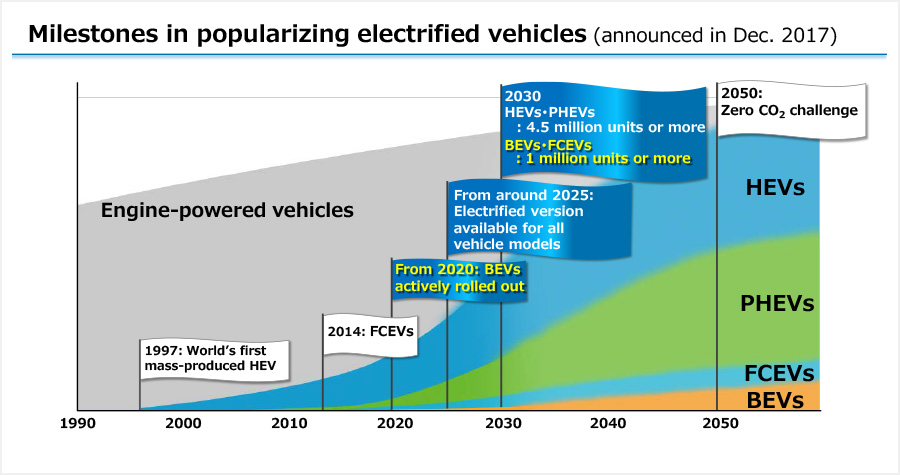 Toyota’s Solid-state Battery Slated For 2021 Reveal