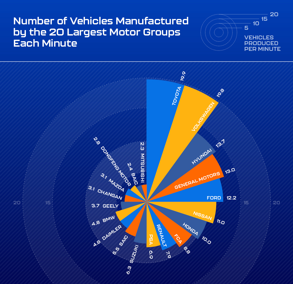 How many vehicles do Toyota and Volkswagen produce in a minute?