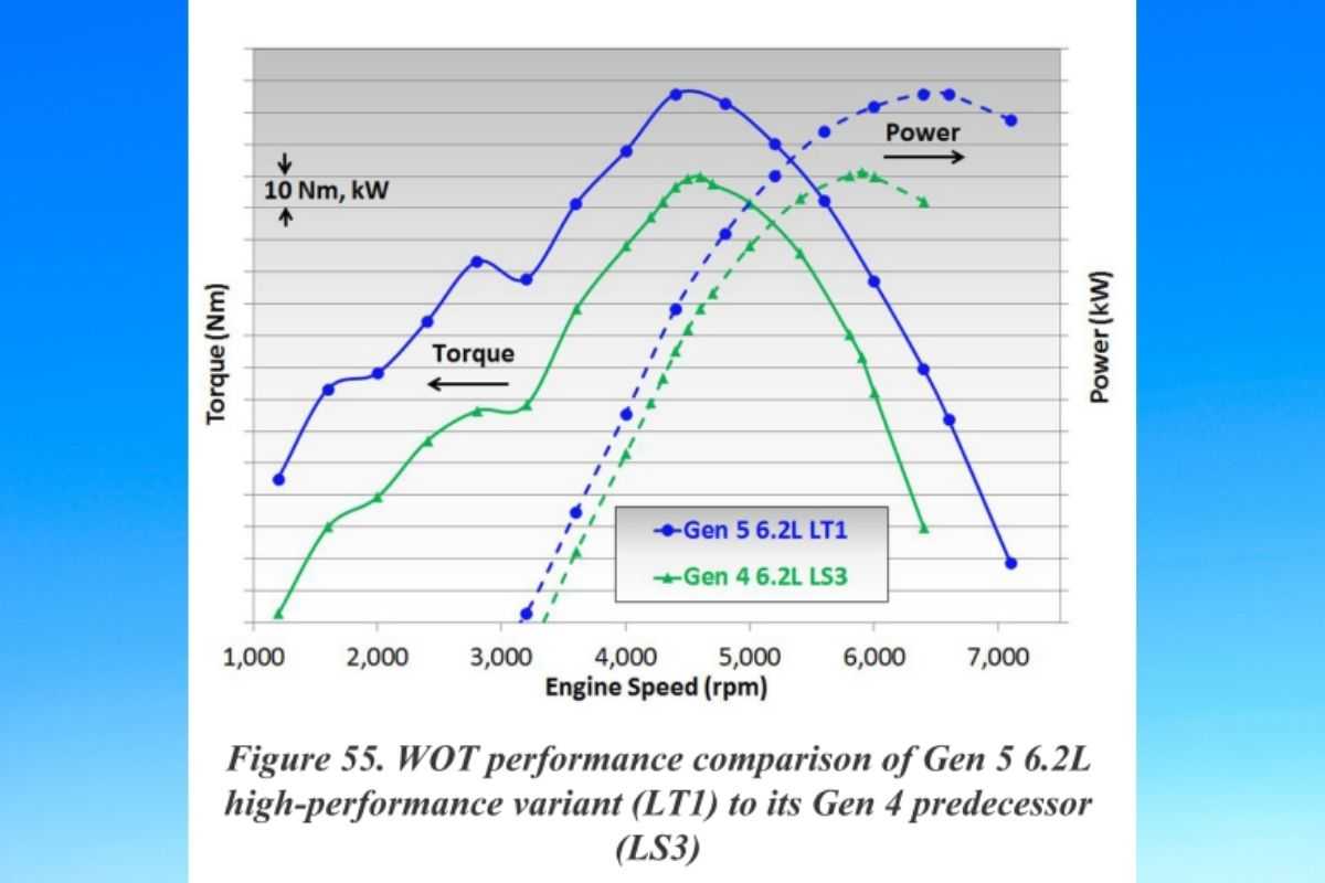 Ls Engine Horsepower Chart