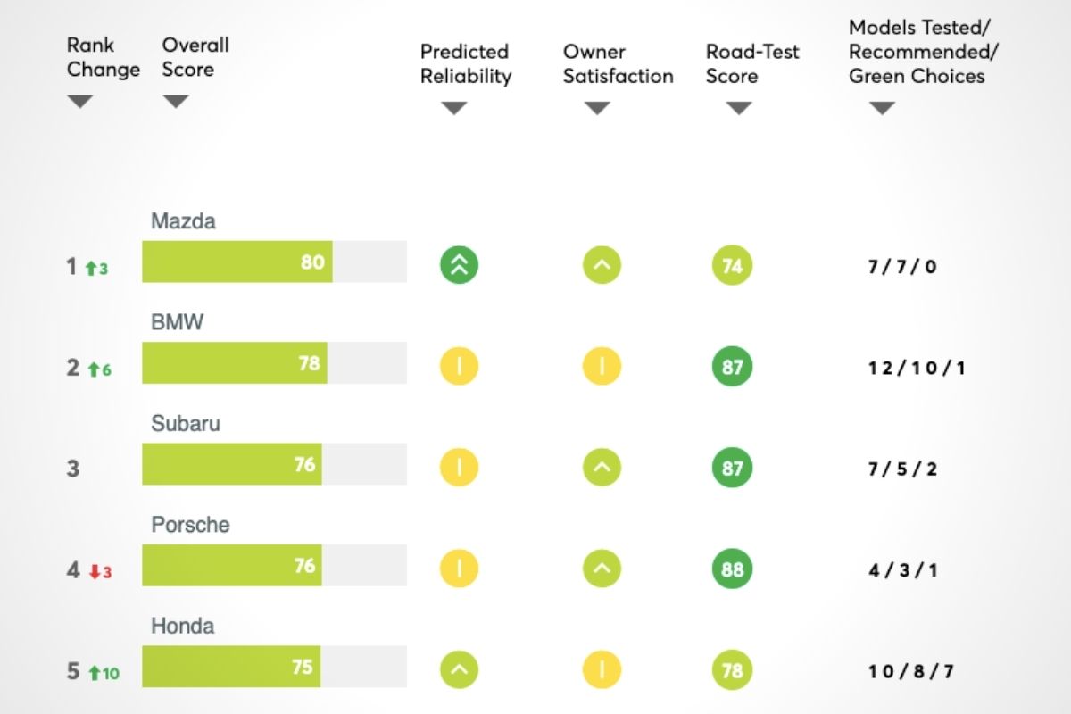 10 best car brands in US according to Consumer Reports