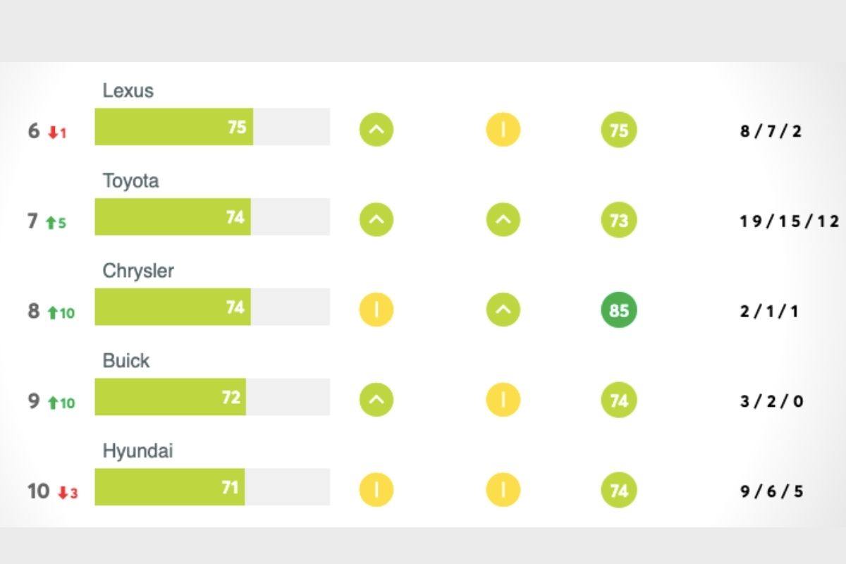 10 best car brands in US according to Consumer Reports