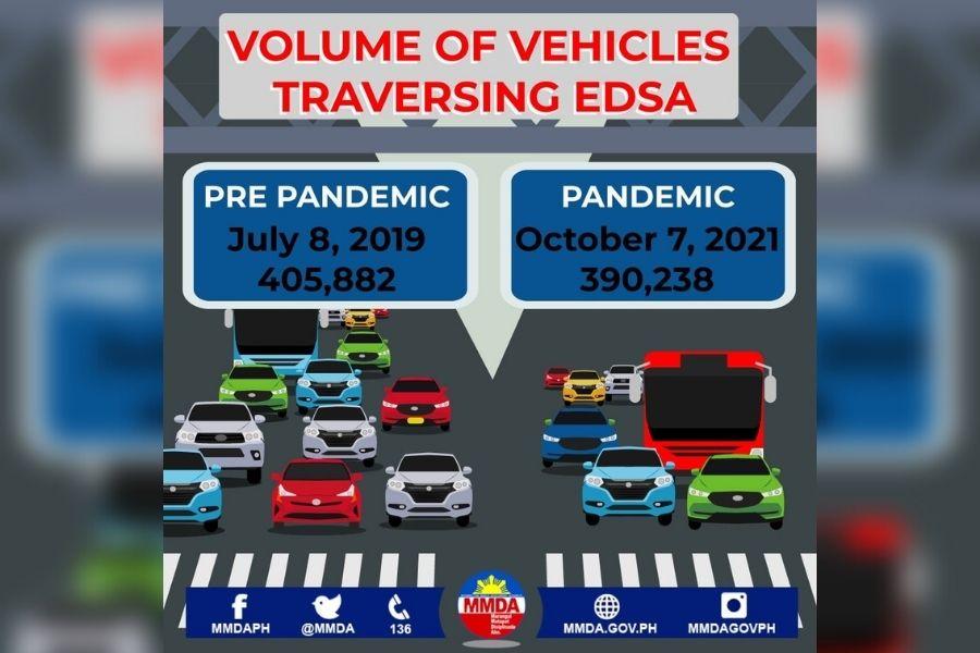 Vehicle volume in EDSA now almost same during pre-pandemic