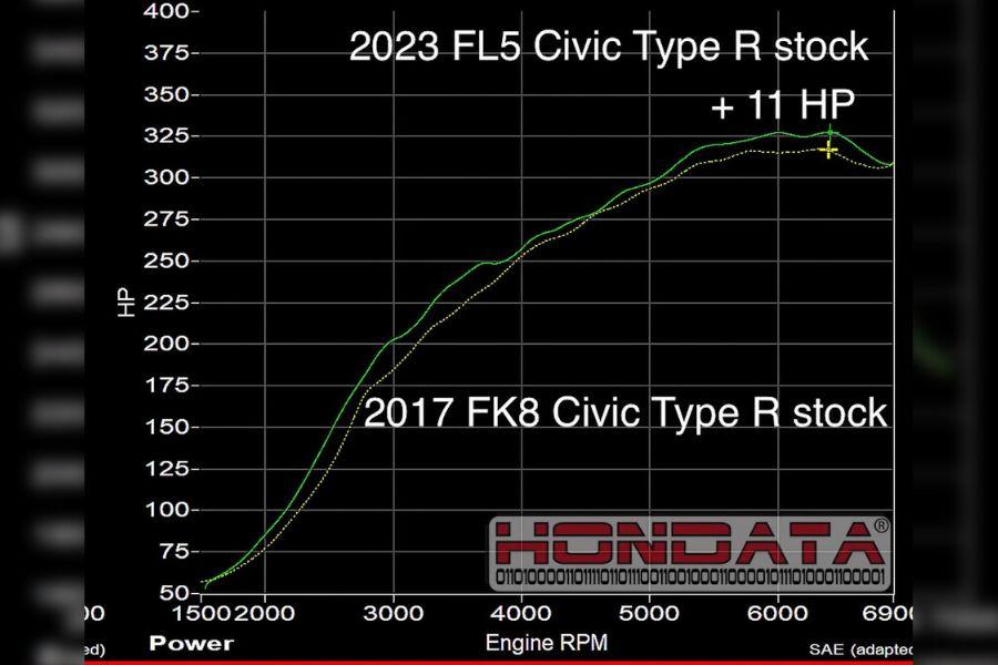 2023 Honda Civic Type R exceeds official figures in dyno testing