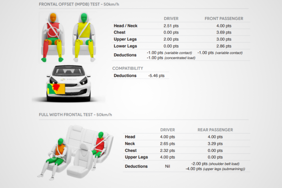 MG GT gets zerostar ANCAP safety rating