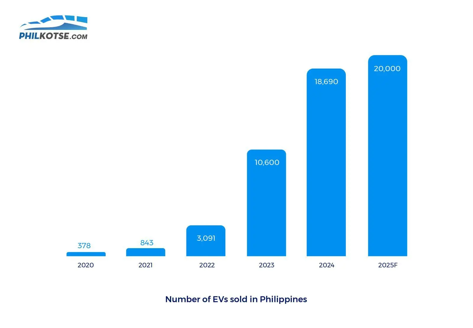 number of EVs sold Philippines