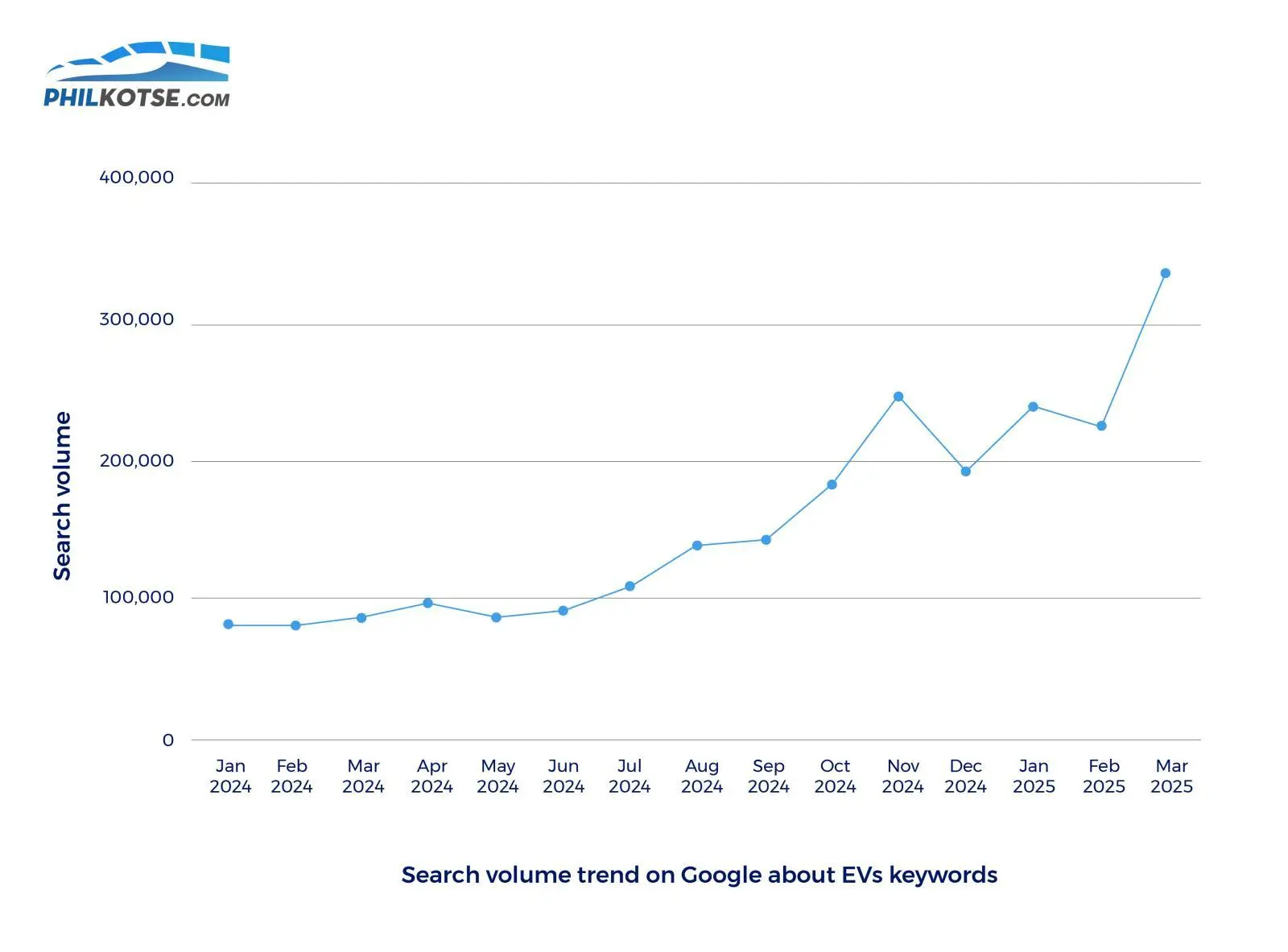 philkotse search volume