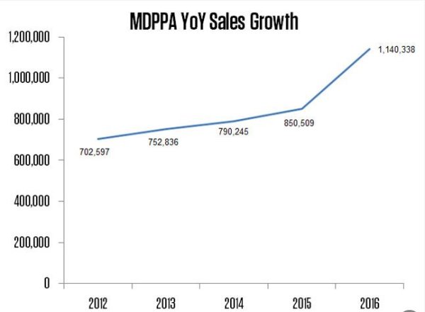 MDPPA MDPPA yoy sales growth