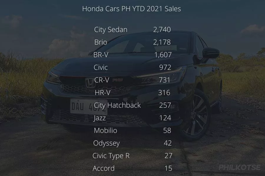 Honda Cars PH YTD sales 2021