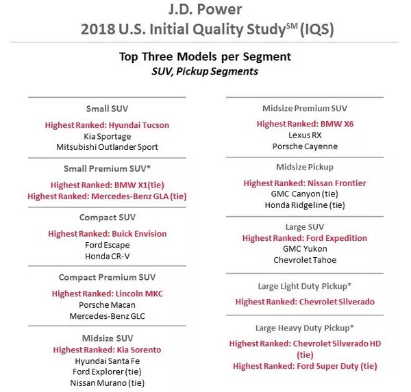 2018 Initial Quality Study