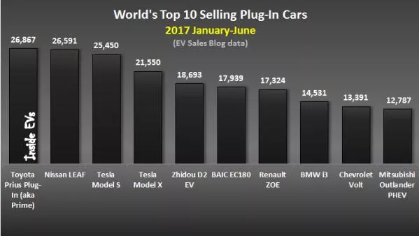 bar chart of Top 10 best-selling plug-in cars in the world