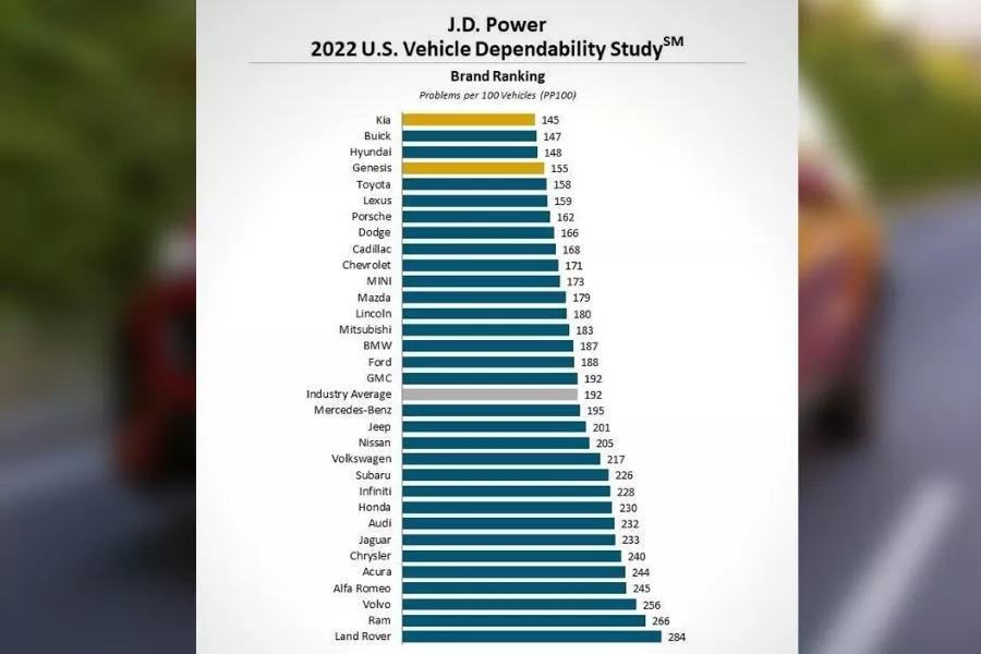 2022 JD Power US vehicle dependability study rankings