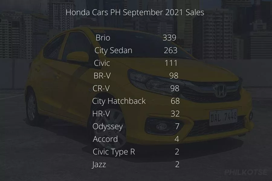 Honda Cars PH September 2021 sales