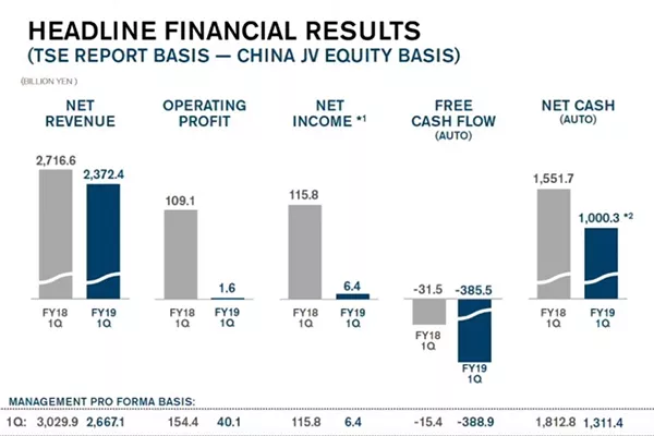 A picture of a portion of the Q1 2019 Nissan performance report. 