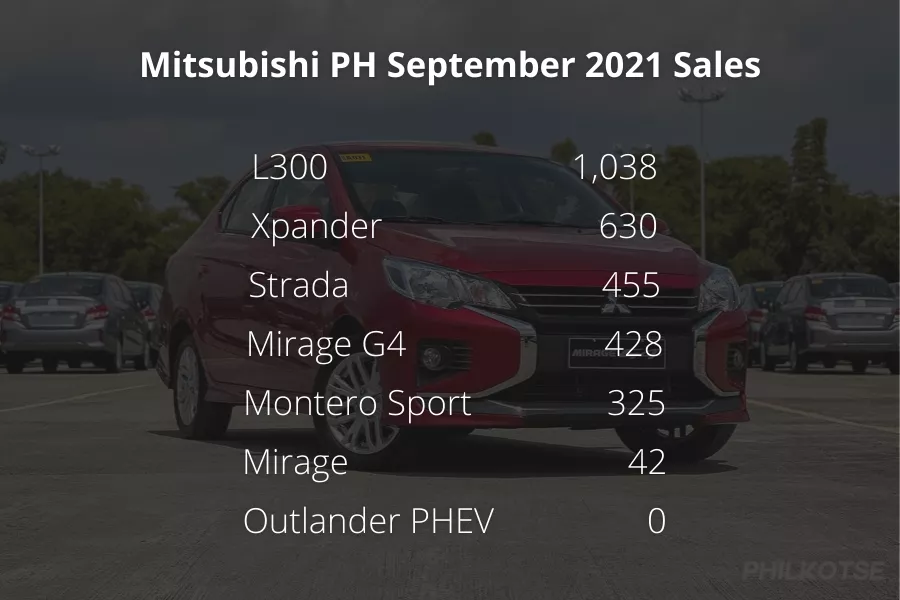 Mitsubishi Philippines September 2021 sales