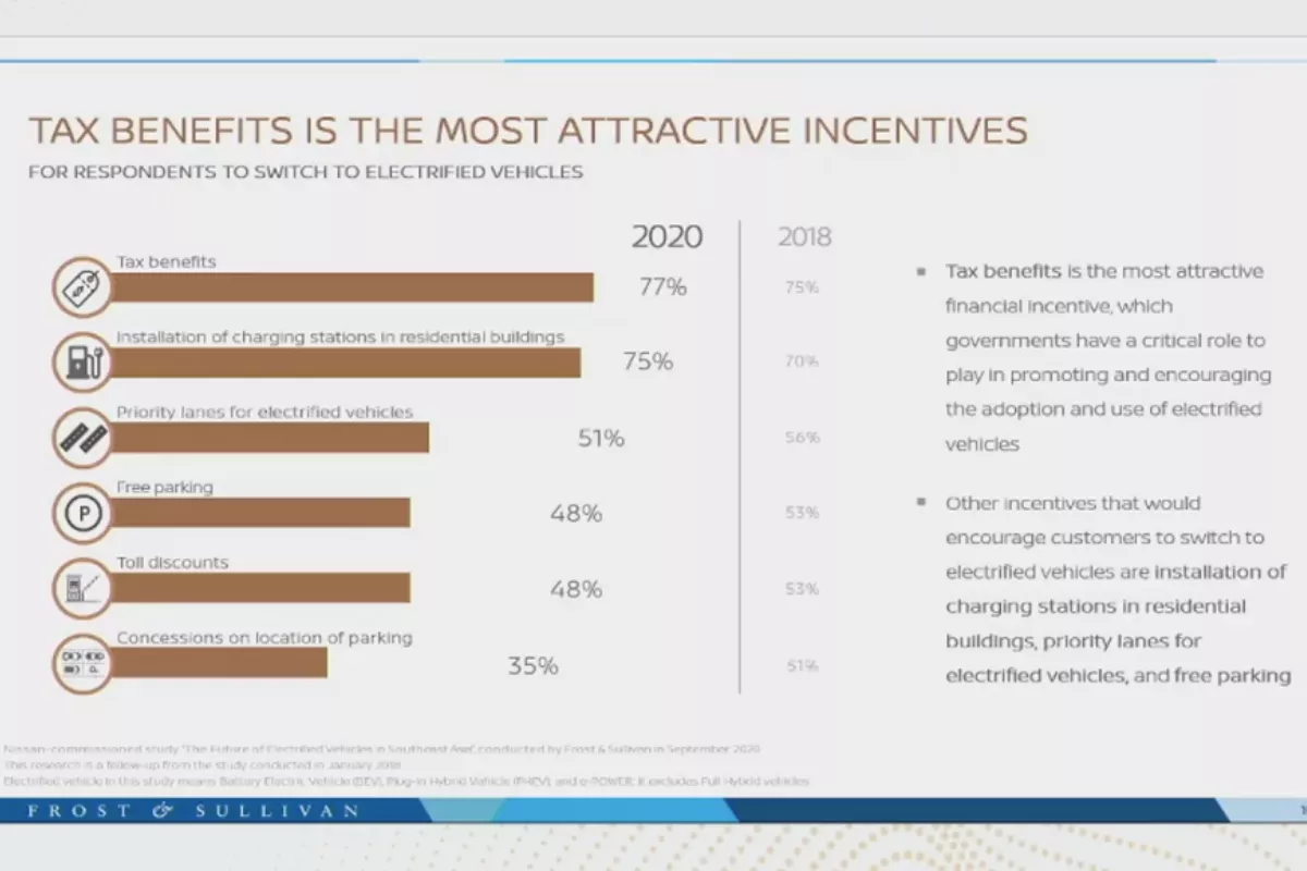 The Future of Electrified Vehicles in Southeast Asia The Future of Electrified Vehicles in Southeast Asia