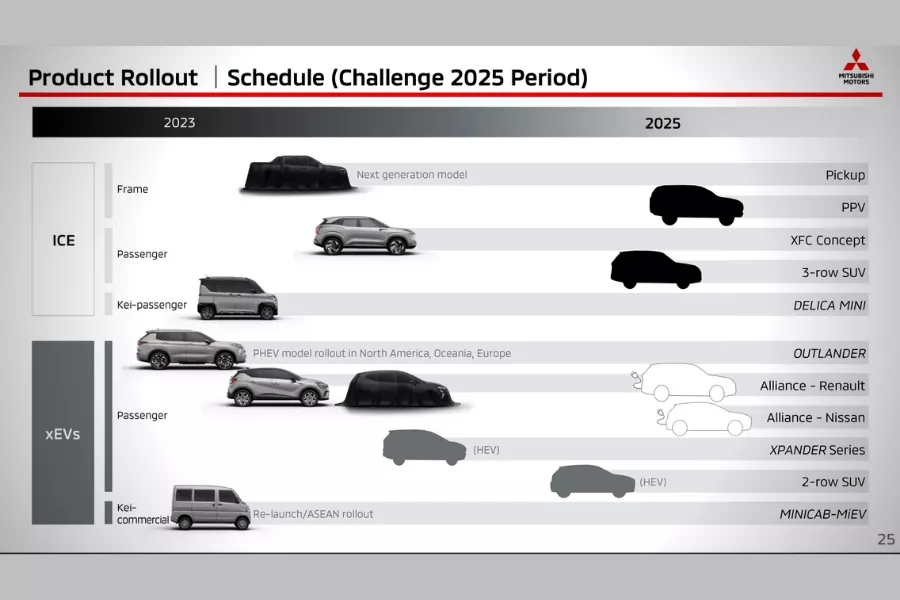 Mitsubishi Challenge 2025 plan