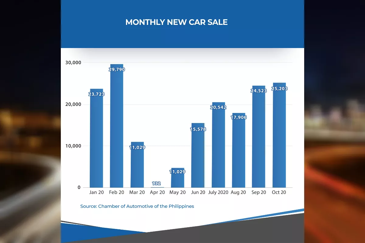 Philkotse October 2020 Auto Sales Report