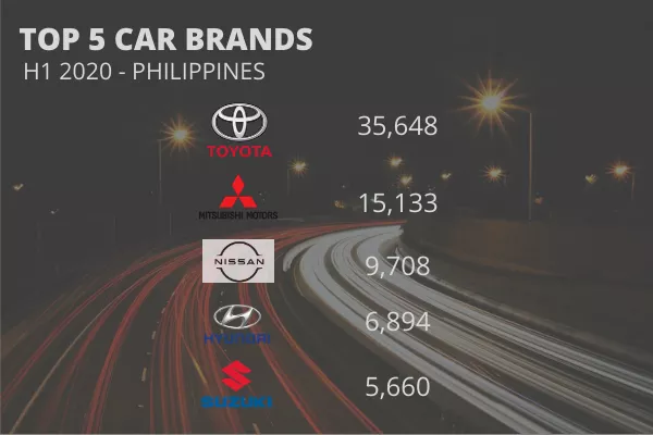 Top 5 Car Brands PH 2020