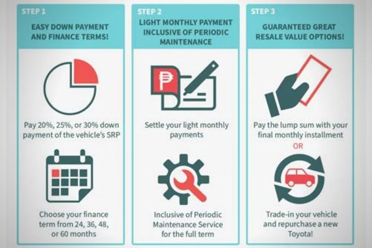 A picture of the benefits infographic of the Balloon Payment Plus