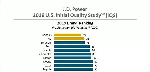 J.D. Power 2019 U.S. Initial Quality Study