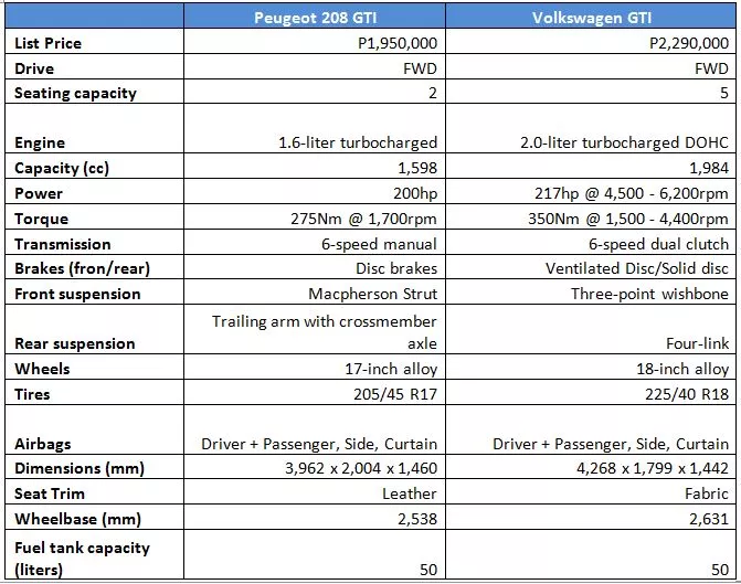 Which one would you prefer: Peugeot 208 GTI or Volkswagen GTI? Comparison table between Peugeot 208 GTI and Volkswagen GTI