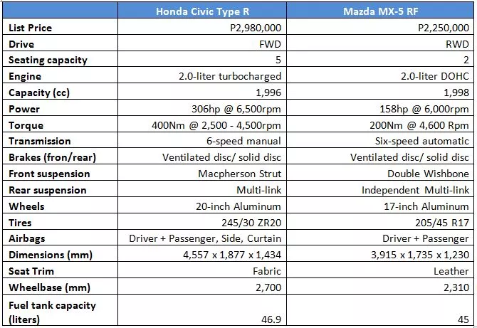 Comparison table between Honda Civic Type R and Mazda MX-5 RF