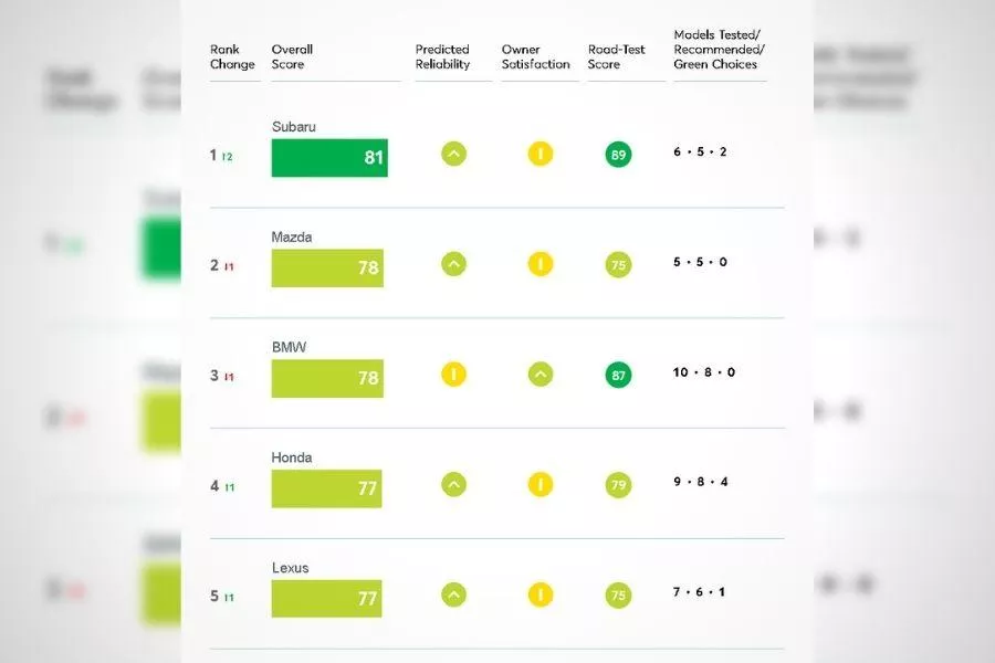 A picture of the top five brands for 2022 in Consumer Report