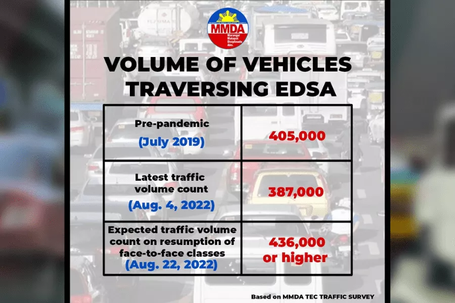 MMDA EDSA Vehicle Volume Face-to-Face Classes