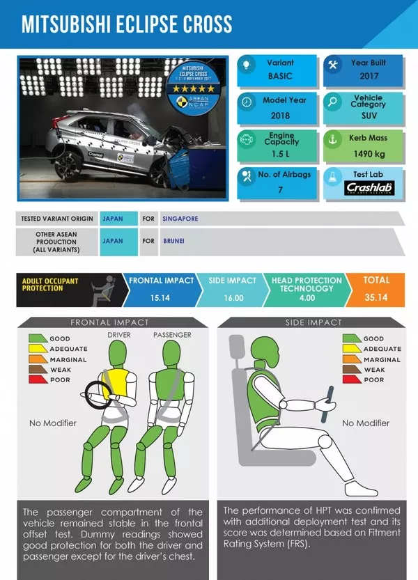 Mitsubishi Eclipse Cross 2018 ASEAN NCAP report