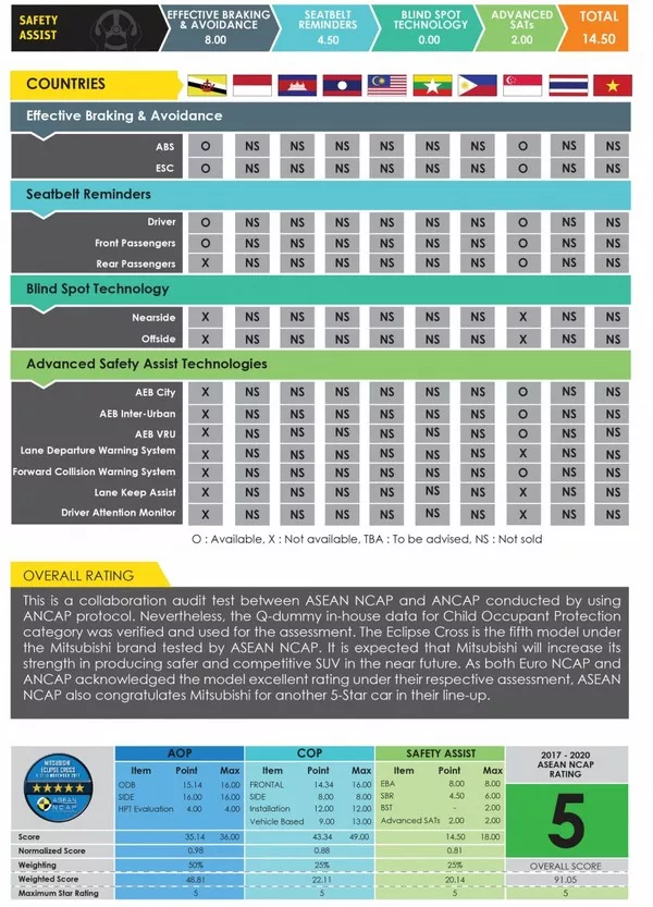 Mitsubishi Eclipse Cross 2018 ASEAN NCAP report