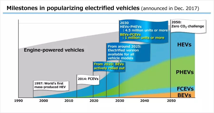 Toyota roadmap